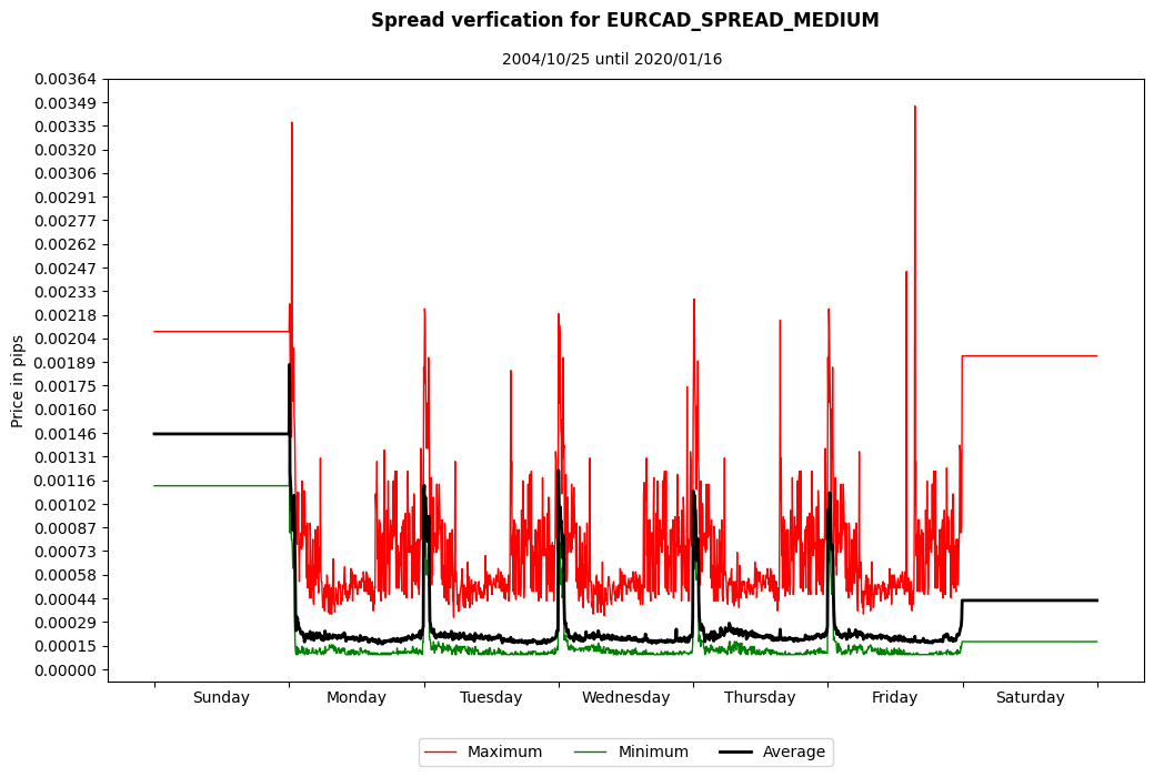 eurcad spread medium spread verification