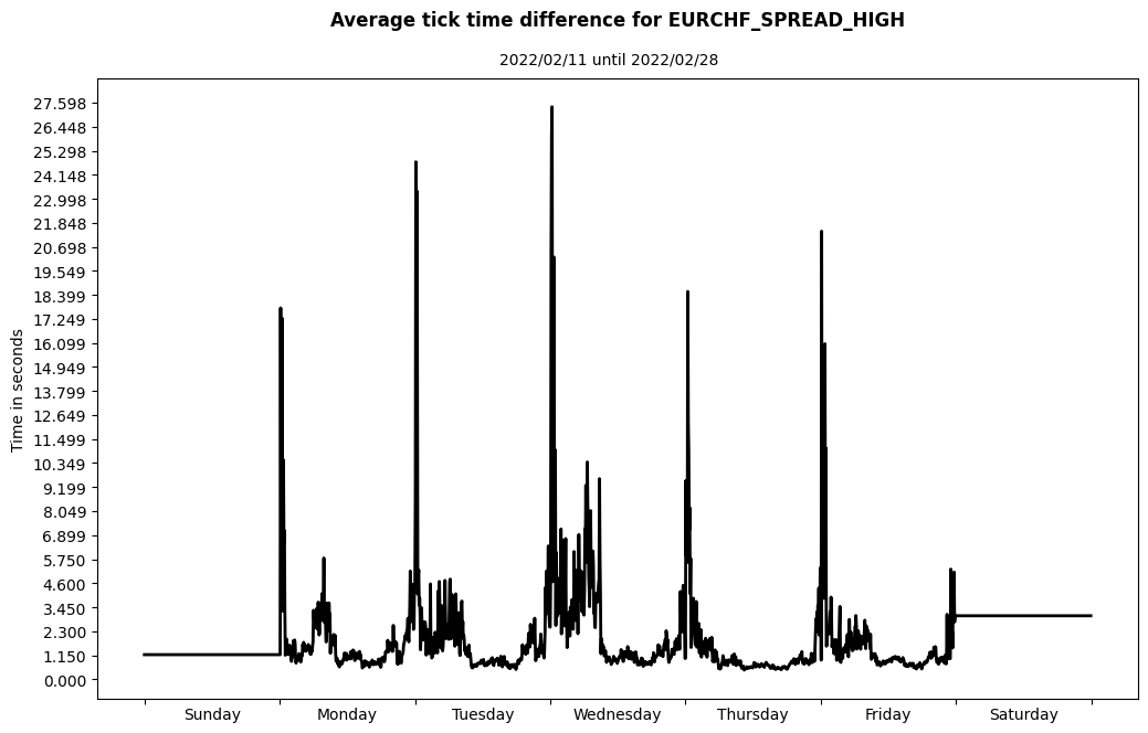 eurchf spread high average tick time difference