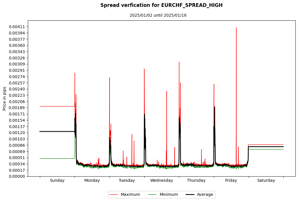 eurchf spread high spread verification