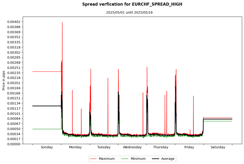 eurchf spread high spread verification