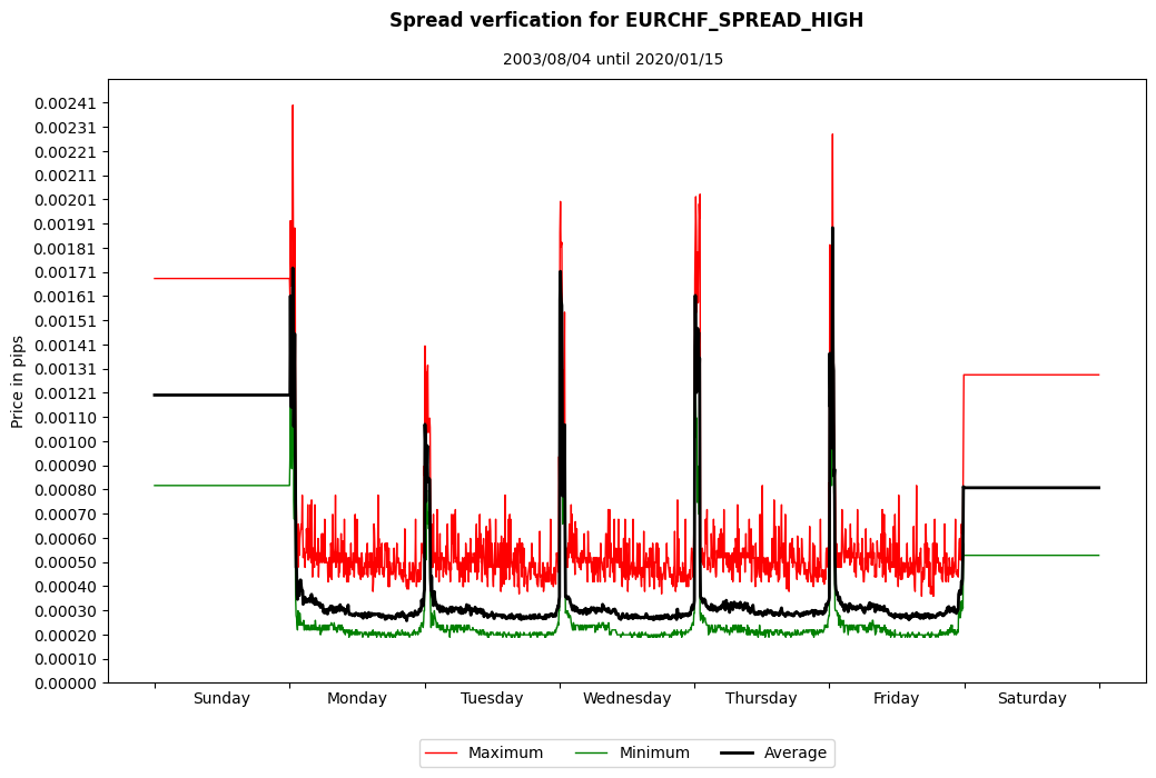 eurchf spread high spread verification