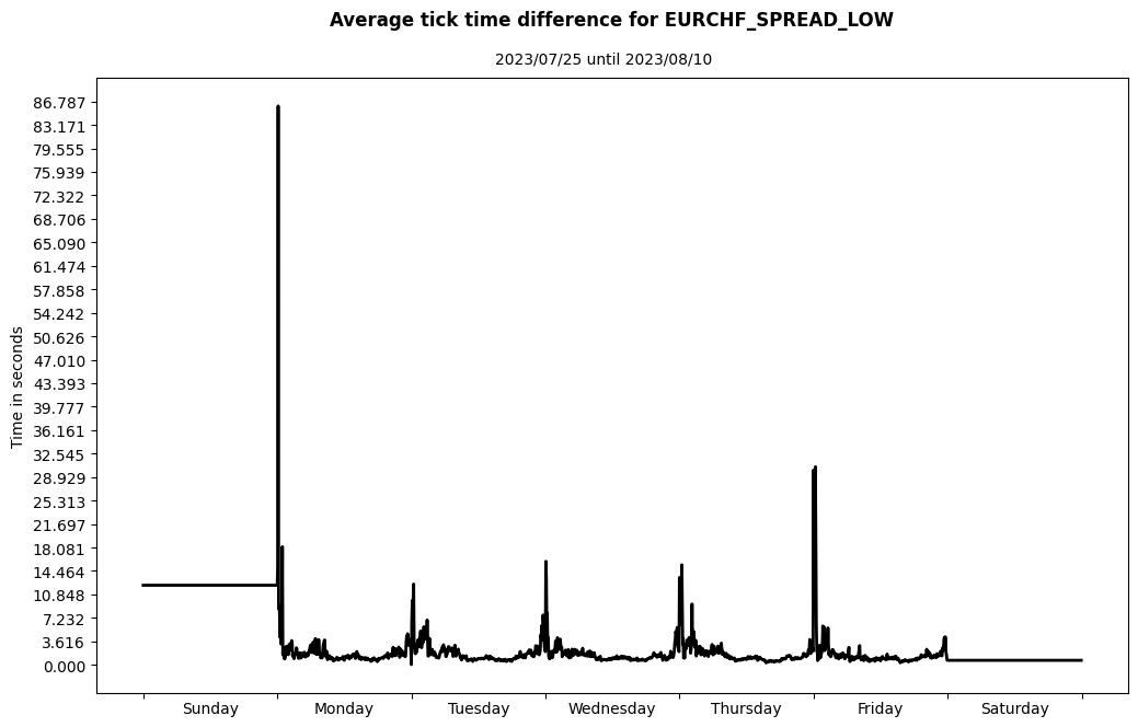 eurchf spread low average tick time difference