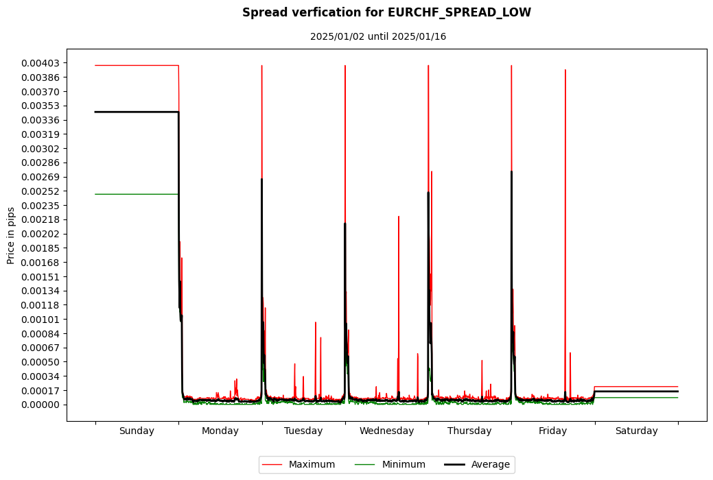 eurchf spread low spread verification