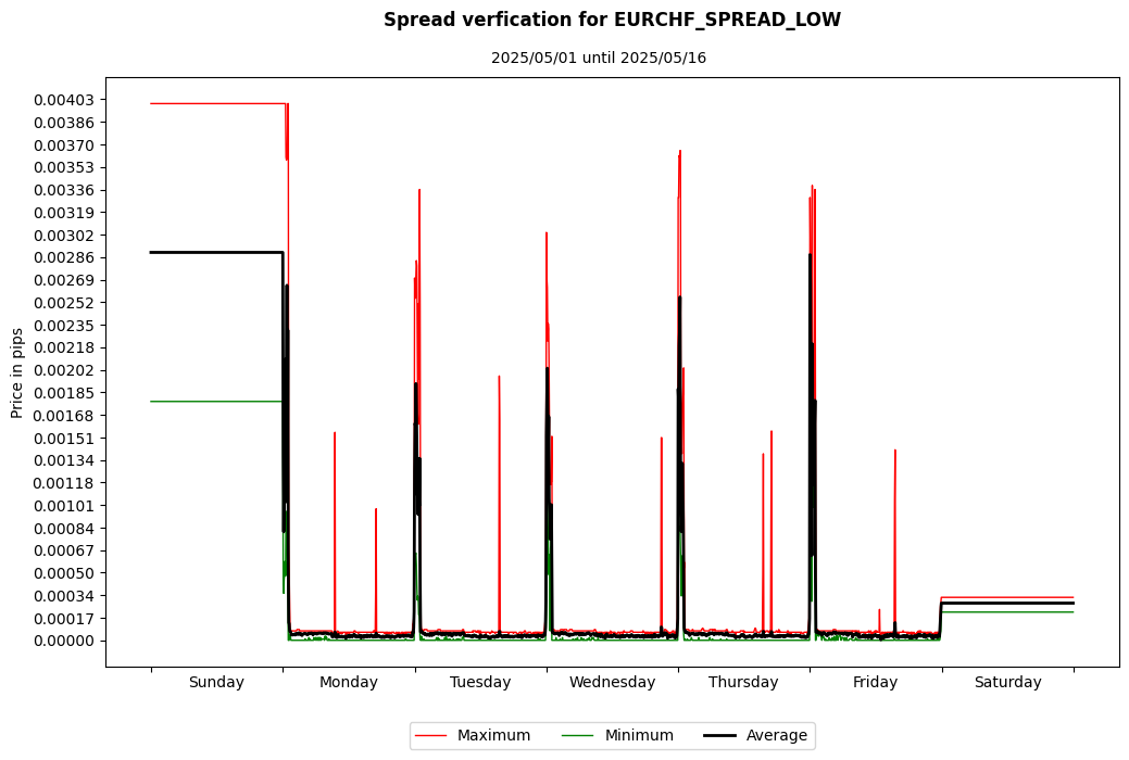 eurchf spread low spread verification
