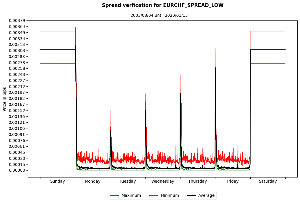 eurchf spread low spread verification