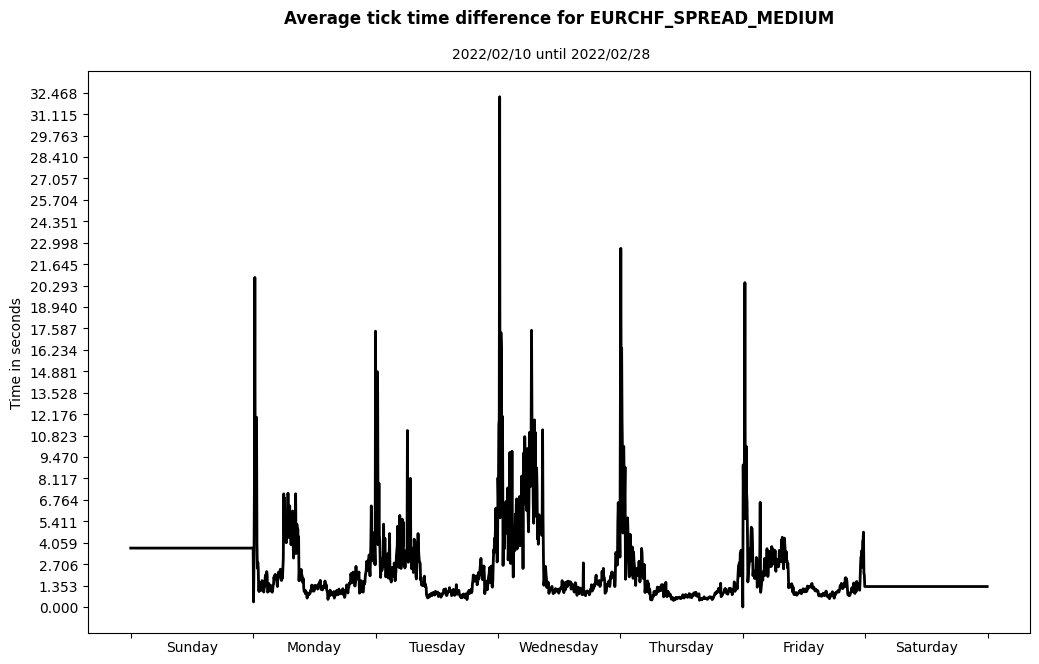 eurchf spread medium average tick time difference