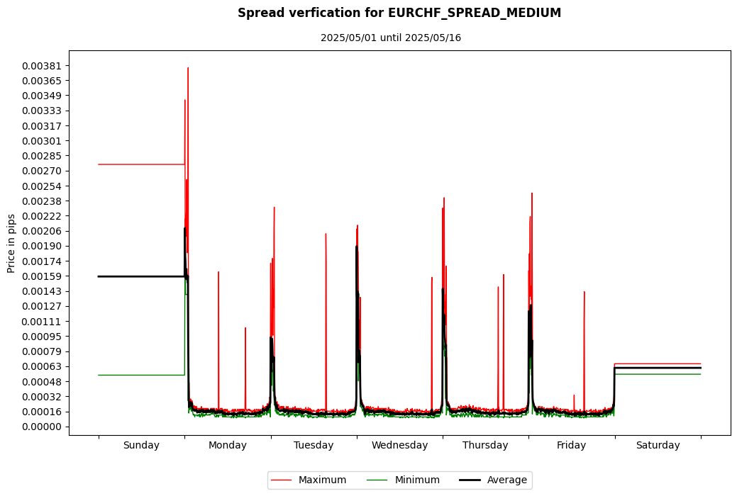 eurchf spread medium spread verification