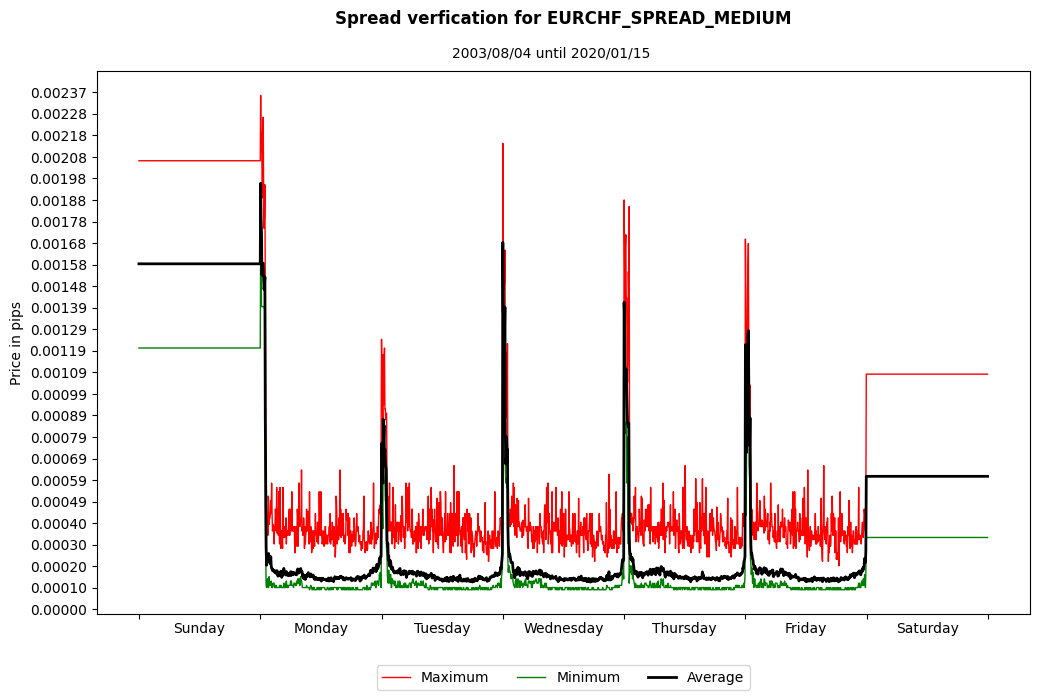 eurchf spread medium spread verification