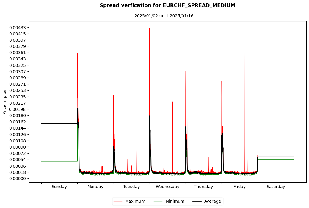 eurchf spread medium spread verification