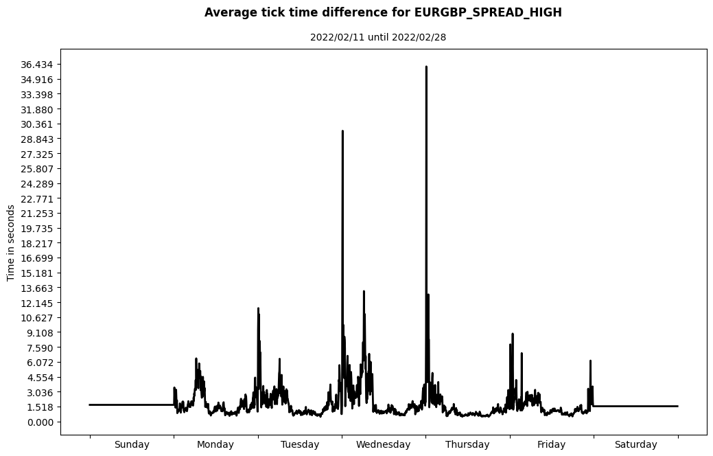 eurgbp spread high average tick time difference