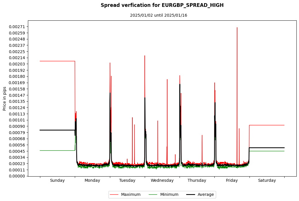 eurgbp spread high spread verification