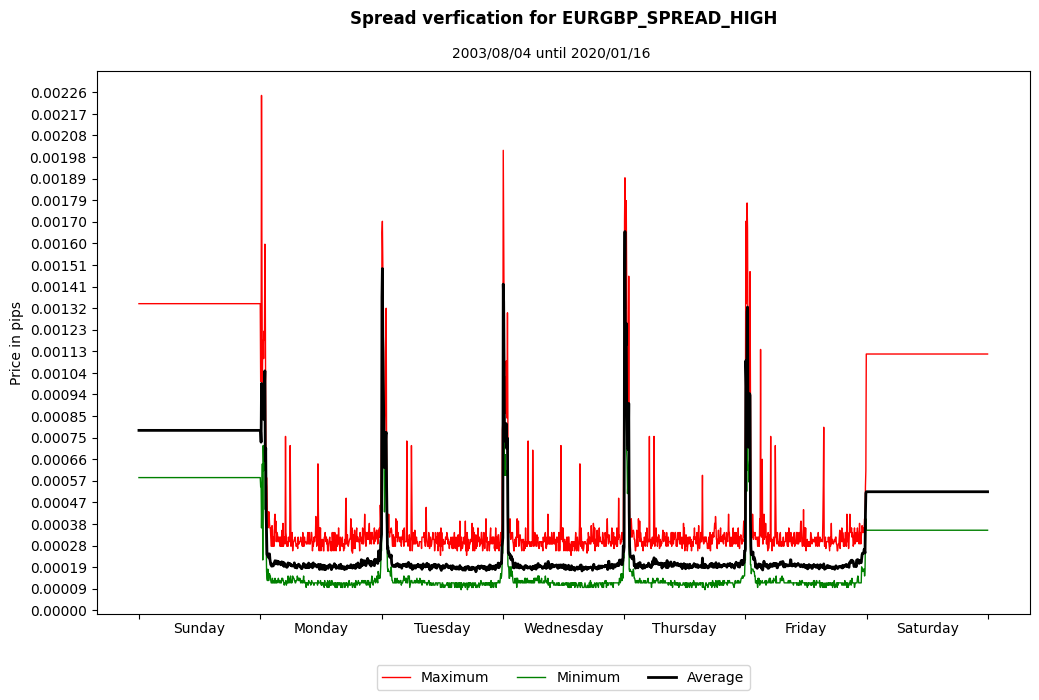 eurgbp spread high spread verification