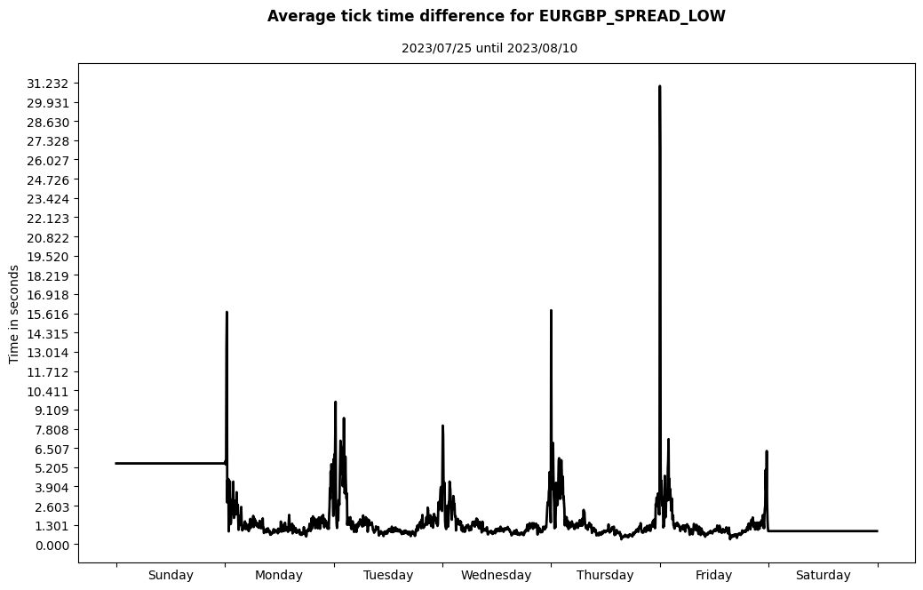 eurgbp spread low average tick time difference