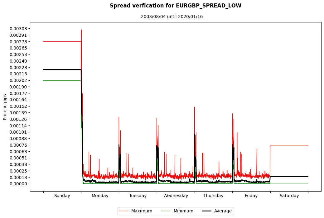 eurgbp spread low spread verification