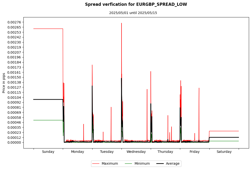 eurgbp spread low spread verification