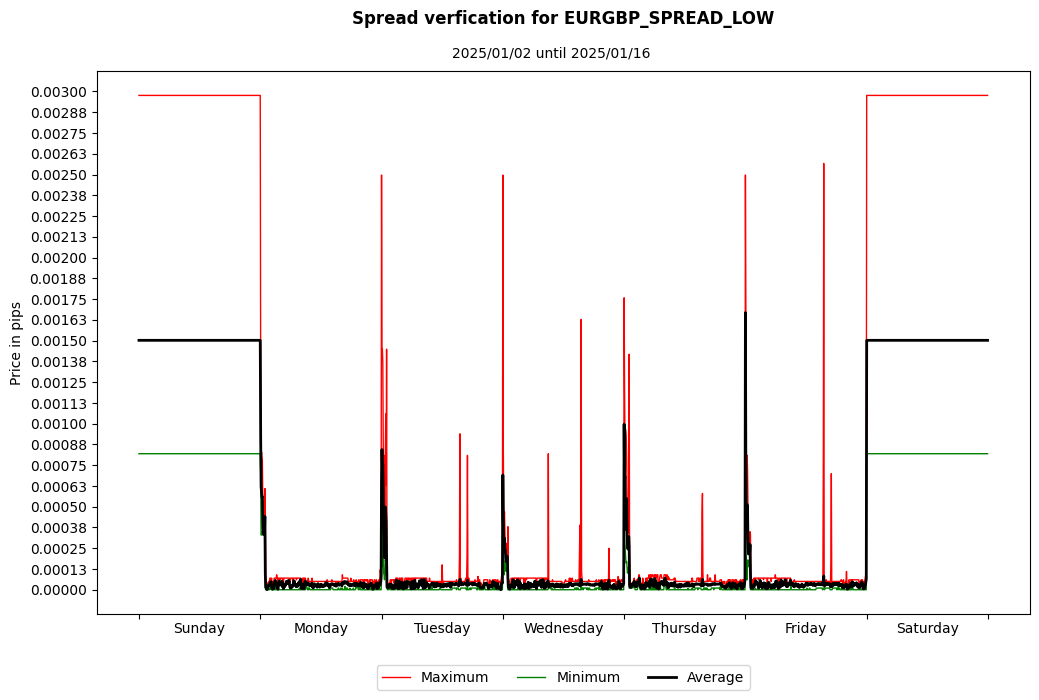 eurgbp spread low spread verification