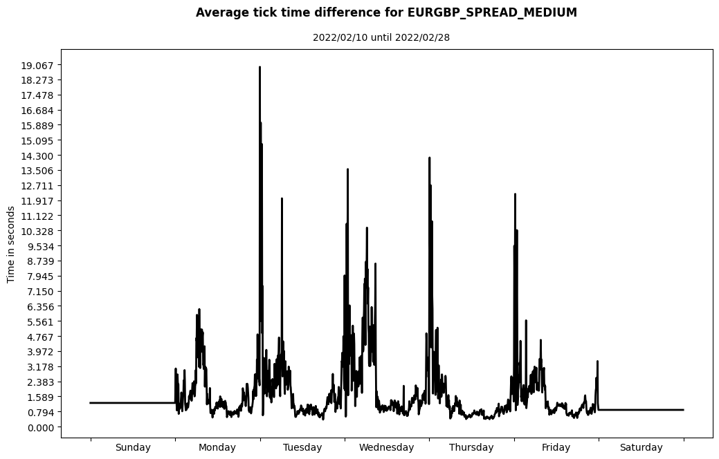 eurgbp spread medium average tick time difference