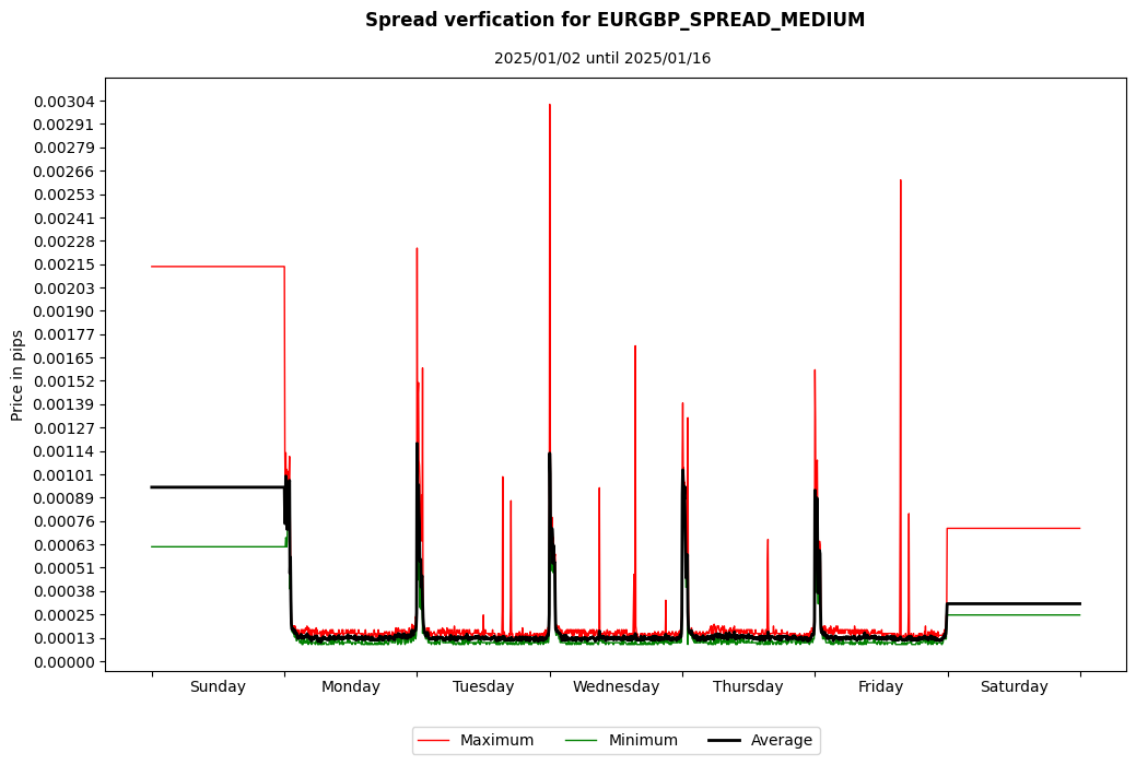 eurgbp spread medium spread verification