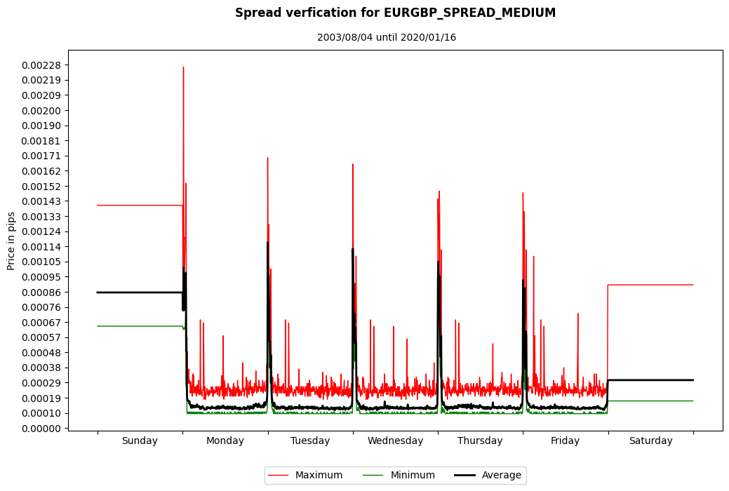 eurgbp spread medium spread verification