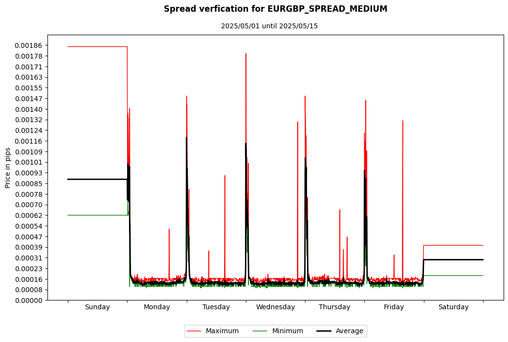 eurgbp spread medium spread verification