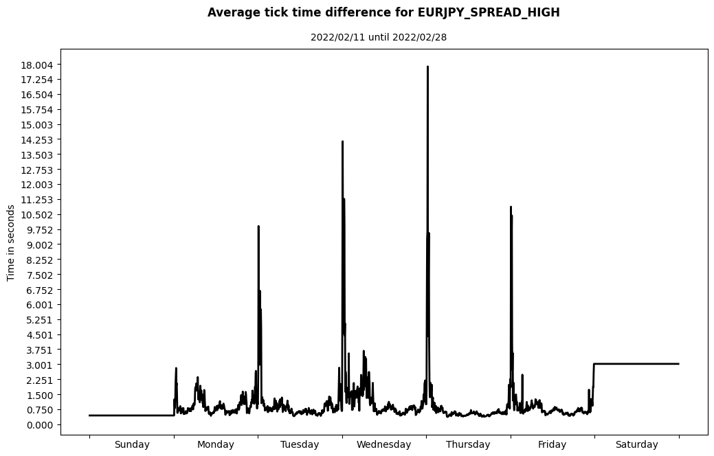 eurjpy spread high average tick time difference