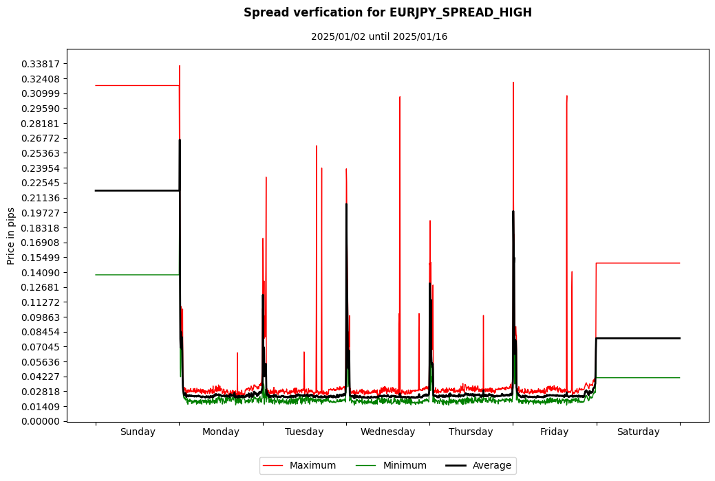 eurjpy spread high spread verification