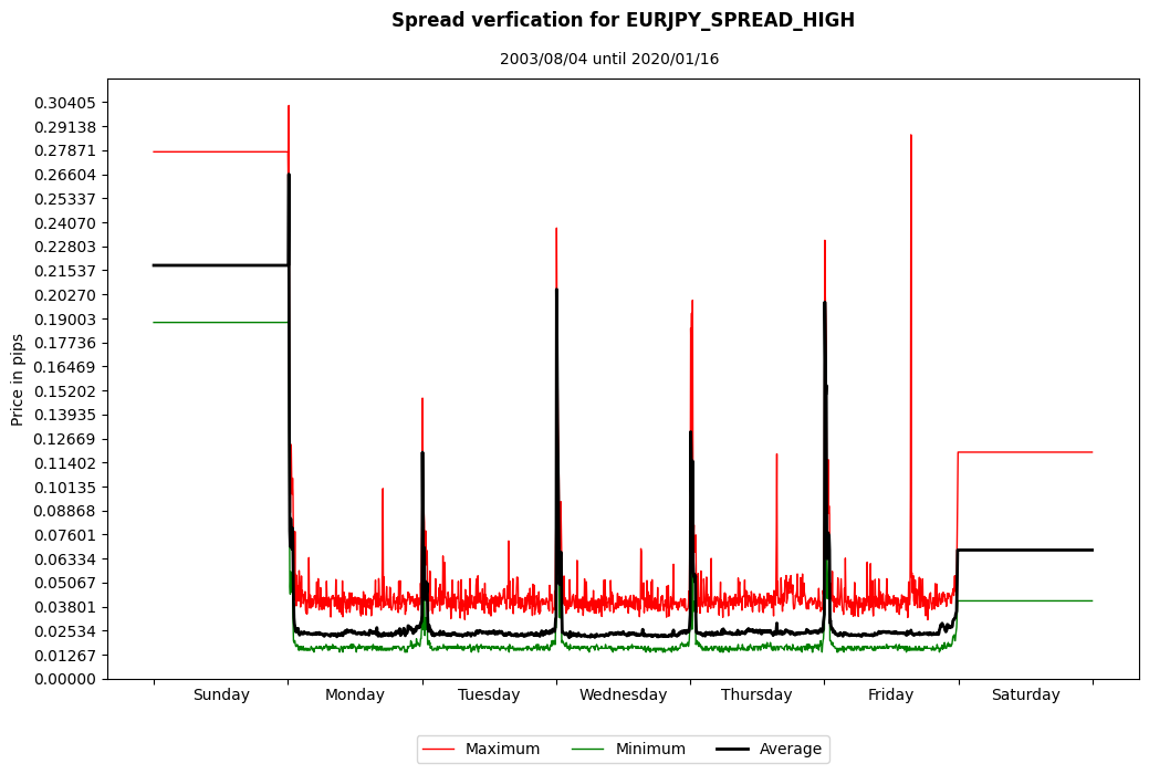 eurjpy spread high spread verification