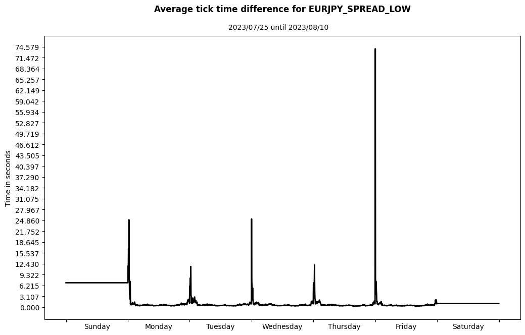 eurjpy spread low average tick time difference