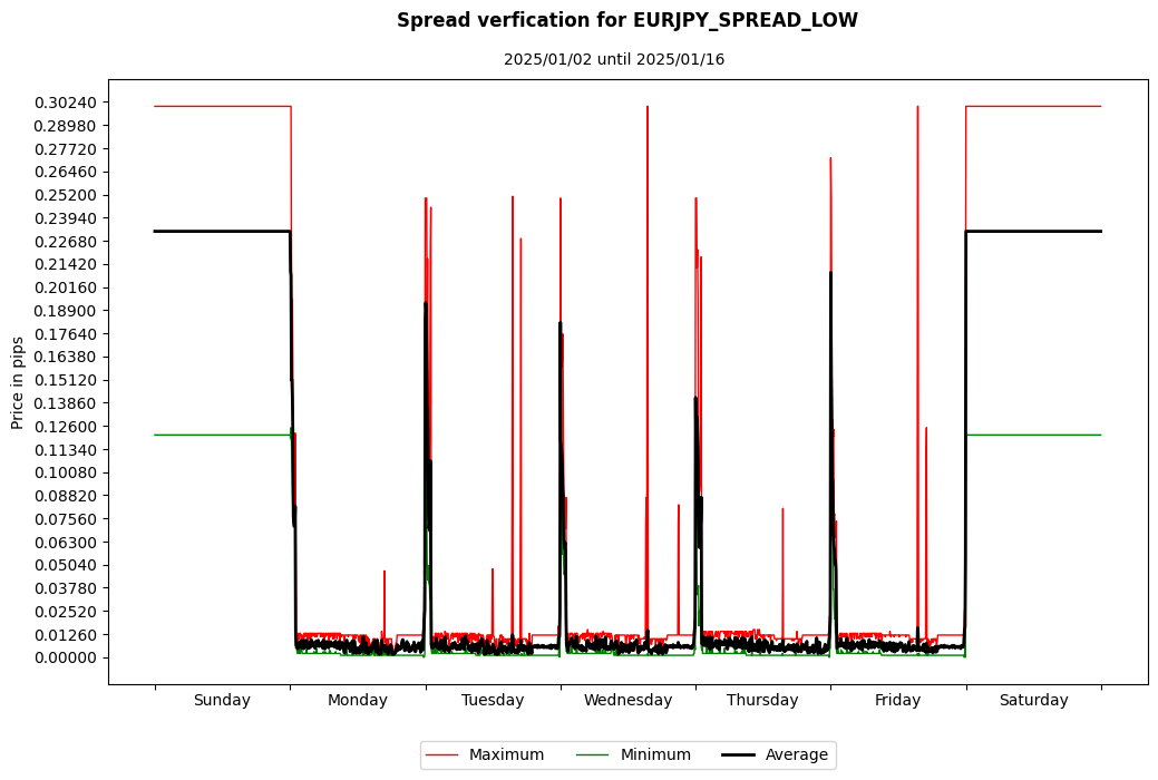 eurjpy spread low spread verification