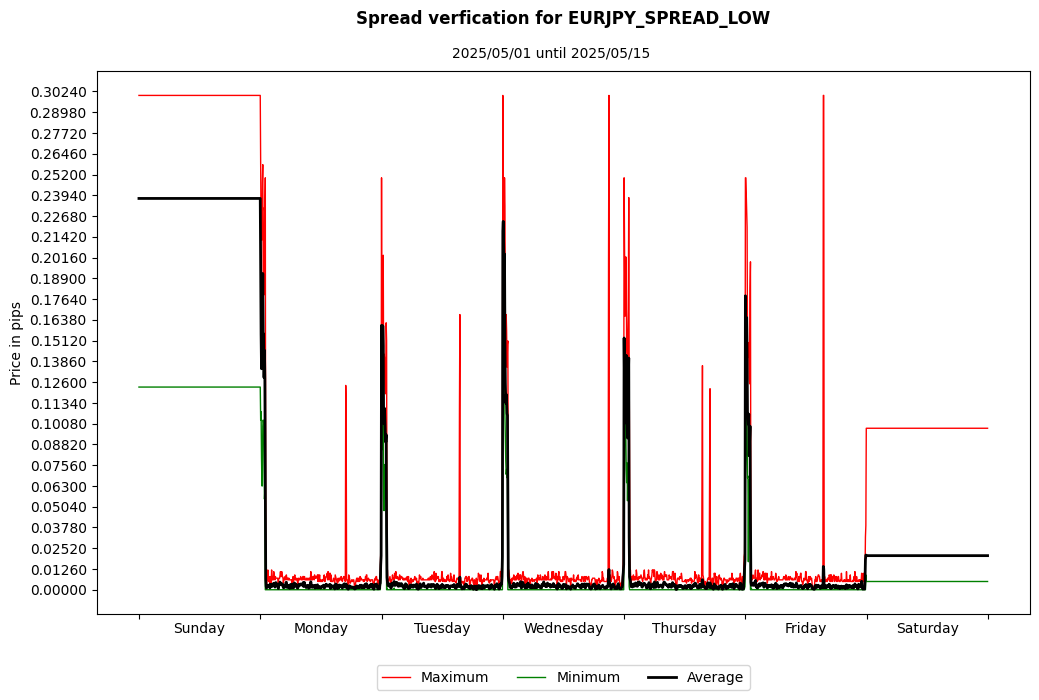 eurjpy spread low spread verification