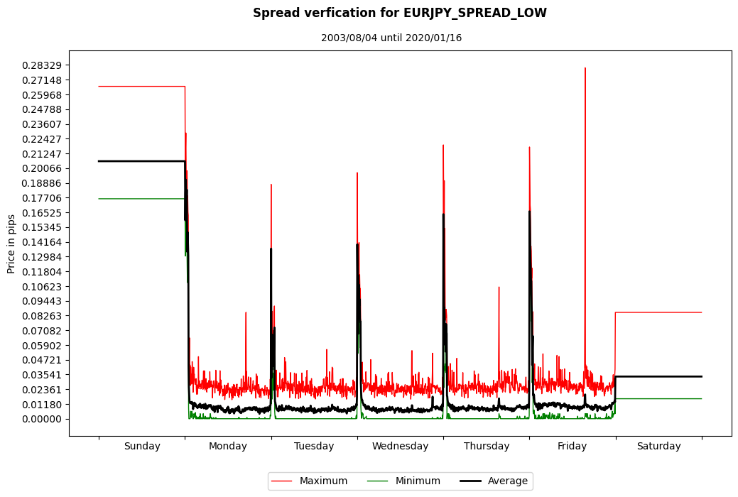 eurjpy spread low spread verification