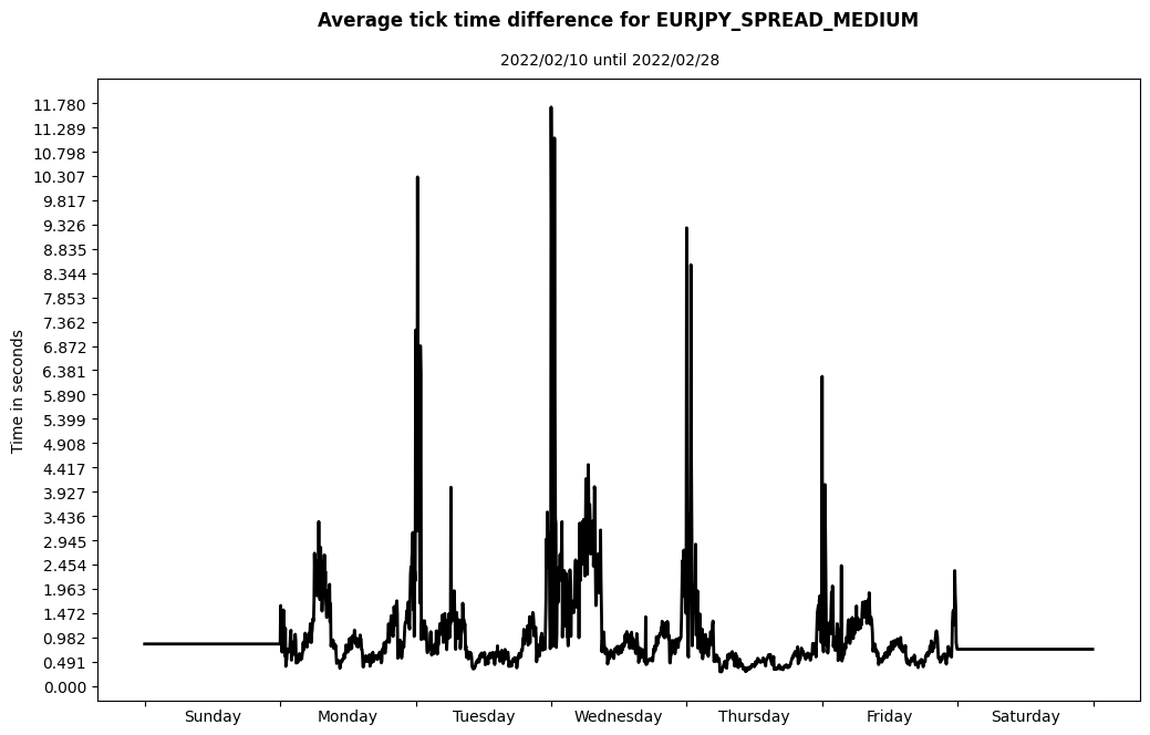 eurjpy spread medium average tick time difference