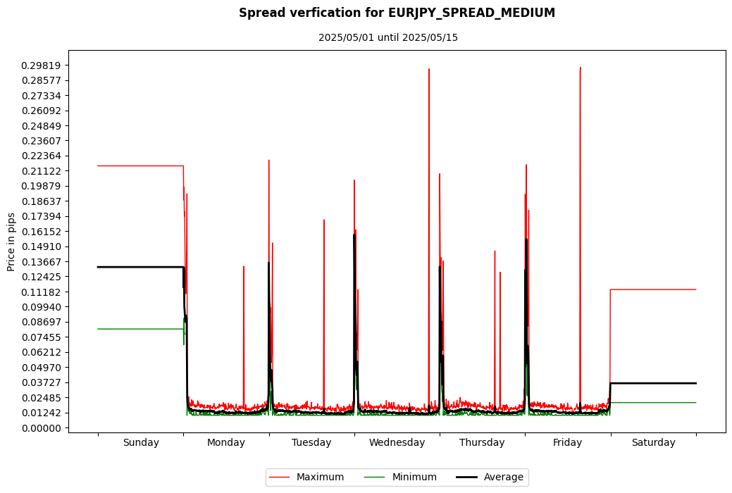 eurjpy spread medium spread verification