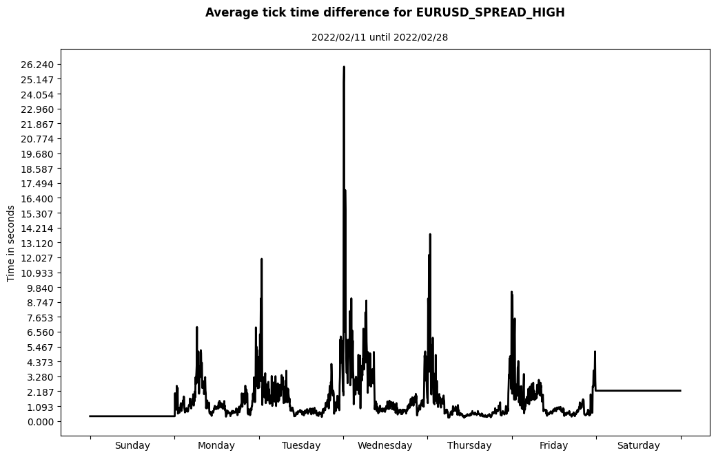 eurusd spread high average tick time difference