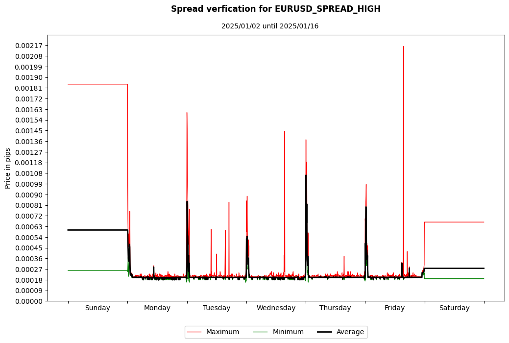 eurusd spread high spread verification