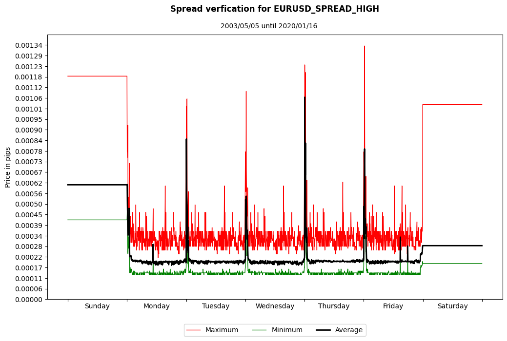 eurusd spread high spread verification