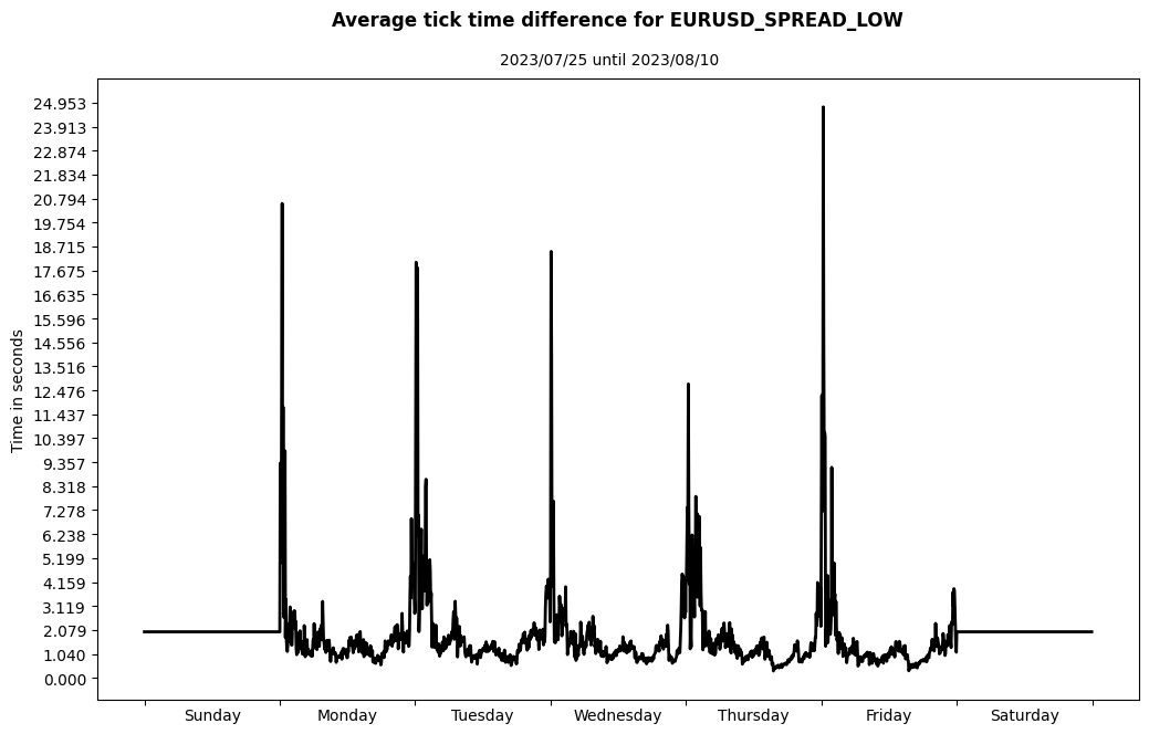 eurusd spread low average tick time difference