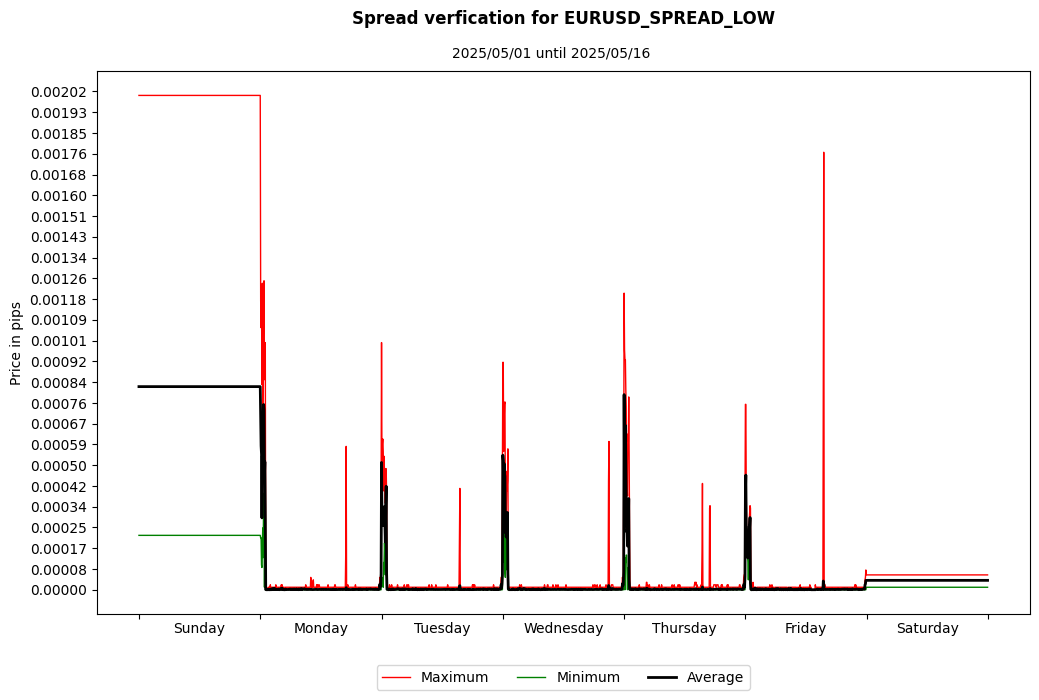 eurusd spread low spread verification