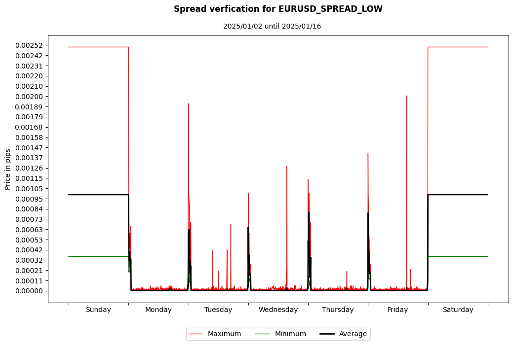 eurusd spread low spread verification