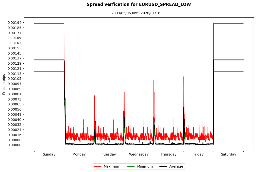 eurusd spread low spread verification