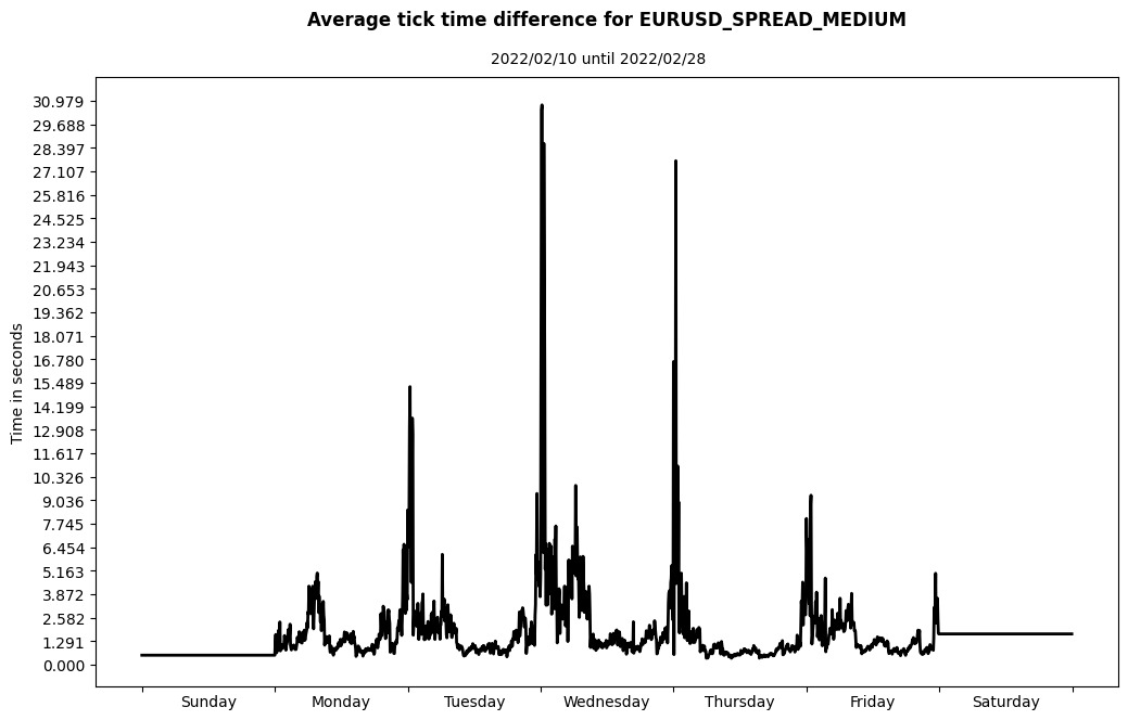 eurusd spread medium average tick time difference