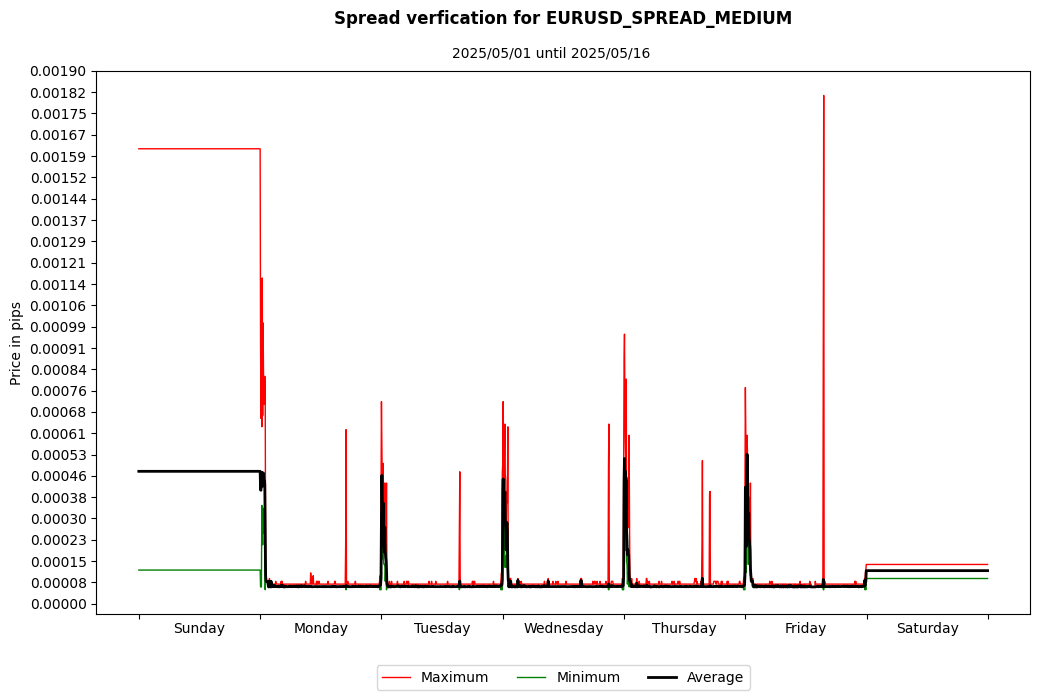 eurusd spread medium spread verification