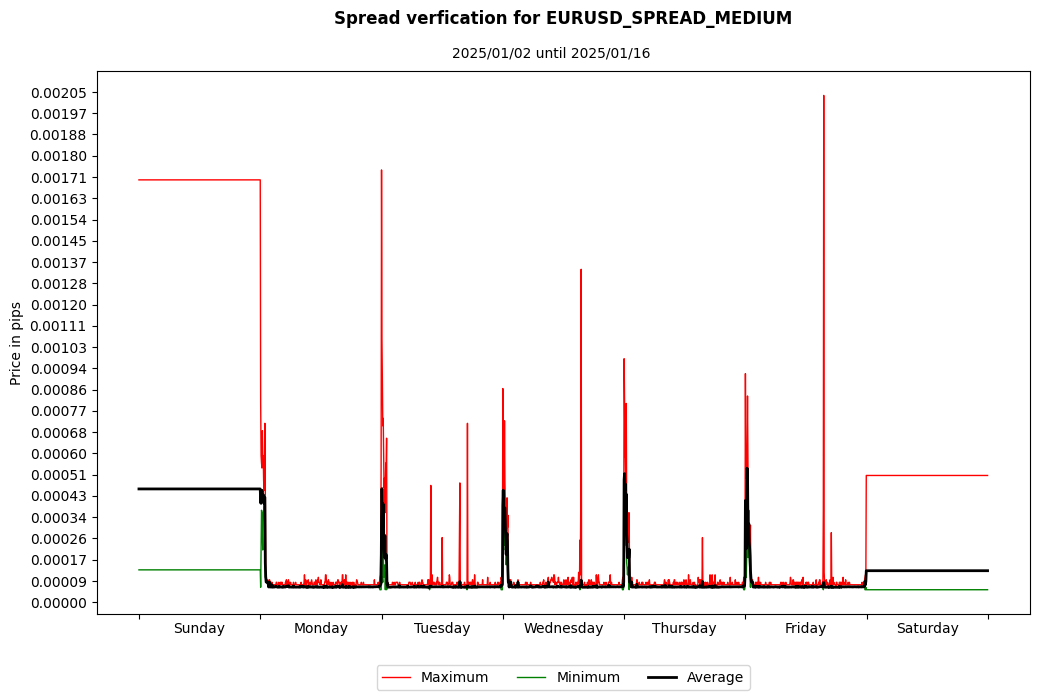 eurusd spread medium spread verification