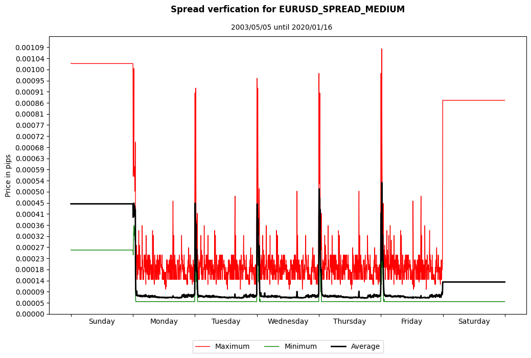 eurusd spread medium spread verification