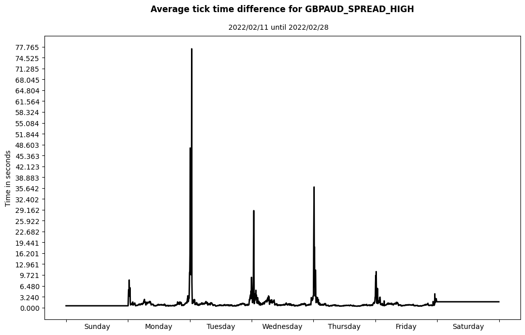 gbpaud spread high average tick time difference