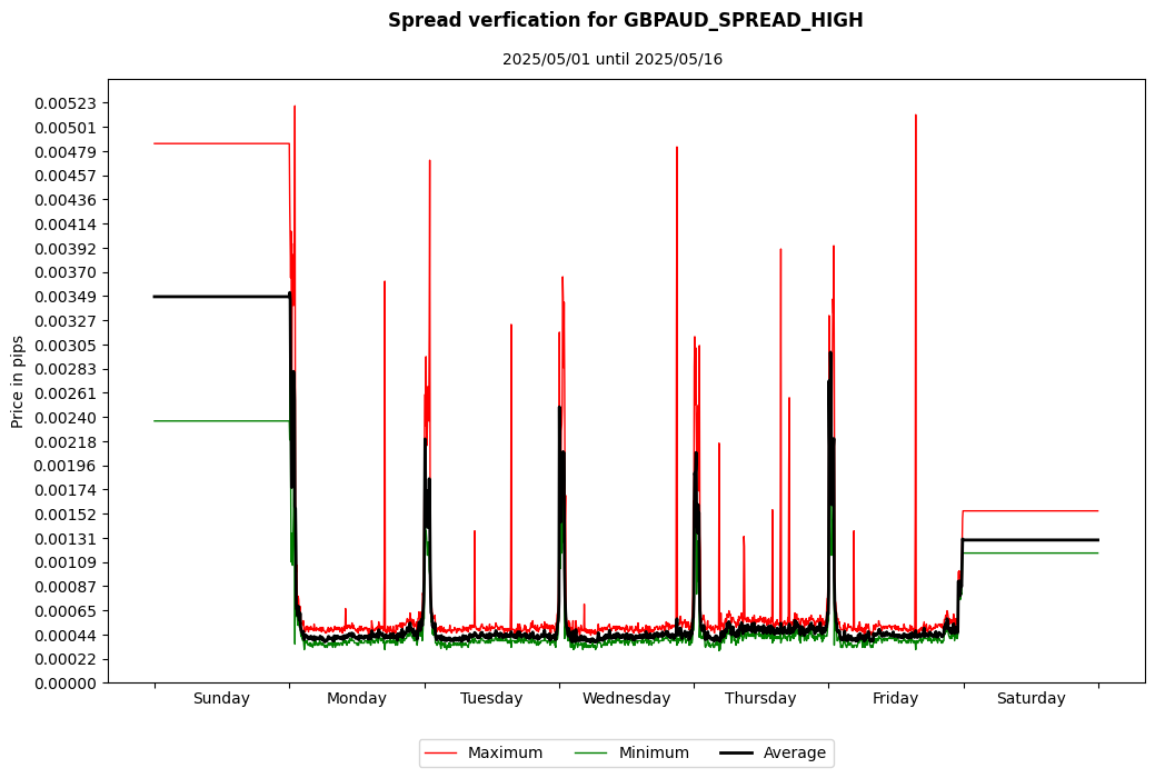 gbpaud spread high spread verification