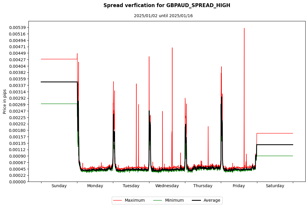 gbpaud spread high spread verification