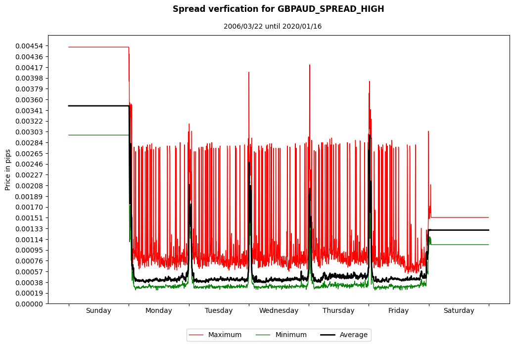 gbpaud spread high spread verification