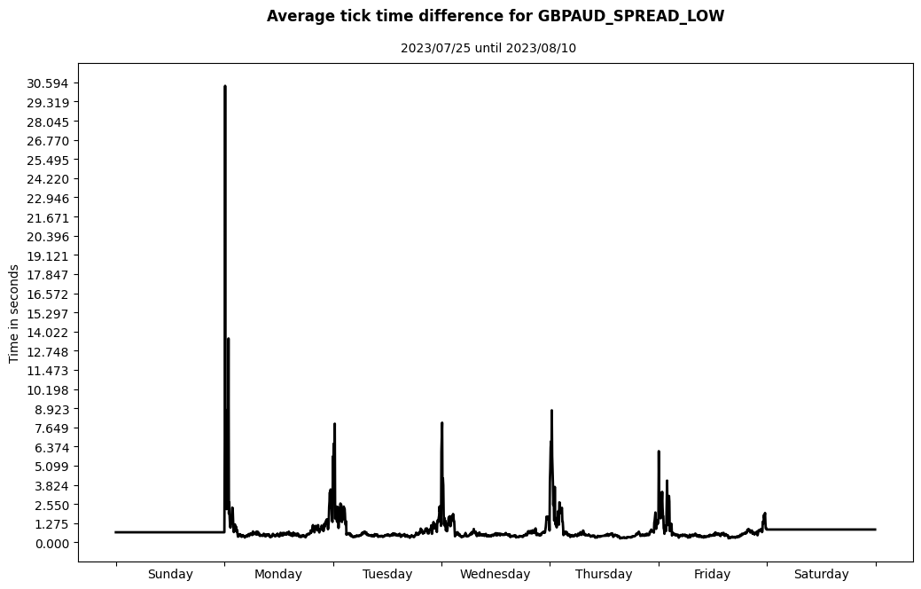 gbpaud spread low average tick time difference