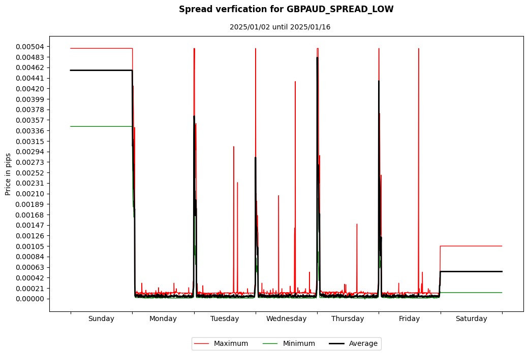 gbpaud spread low spread verification